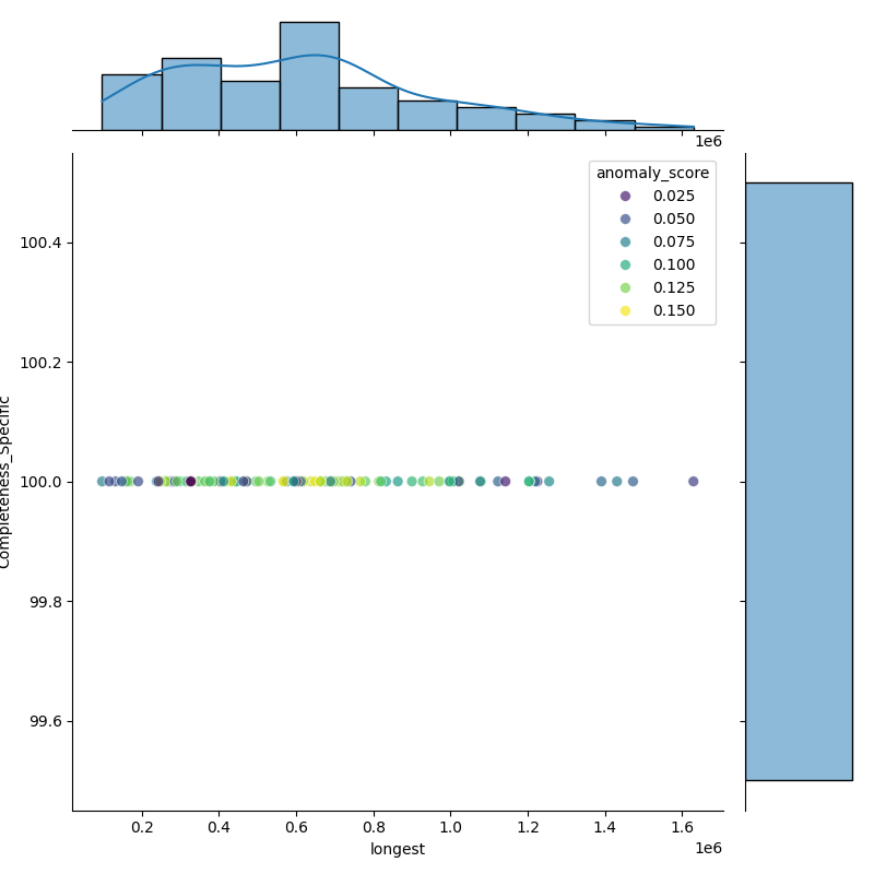Bacillus toyonensis_filt_longest_Completeness_Specific.png